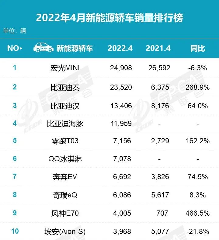 2022 4月汽车销量趋势情况:国产新能源汽车榜单、SUV排行榜