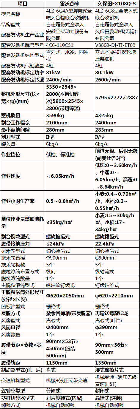 6公斤履帶式收割機(jī)配置對(duì)比，雷沃谷神6G4A型vs久保田EX108Q-S