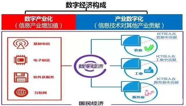 第四次工业革命浪潮来袭，数字经济成为战略新高地