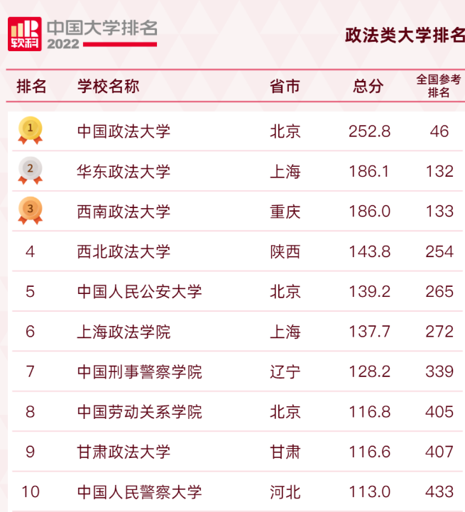 我国政法类大学30强出炉，榜首是众望所归，上海政法学院表现抢眼