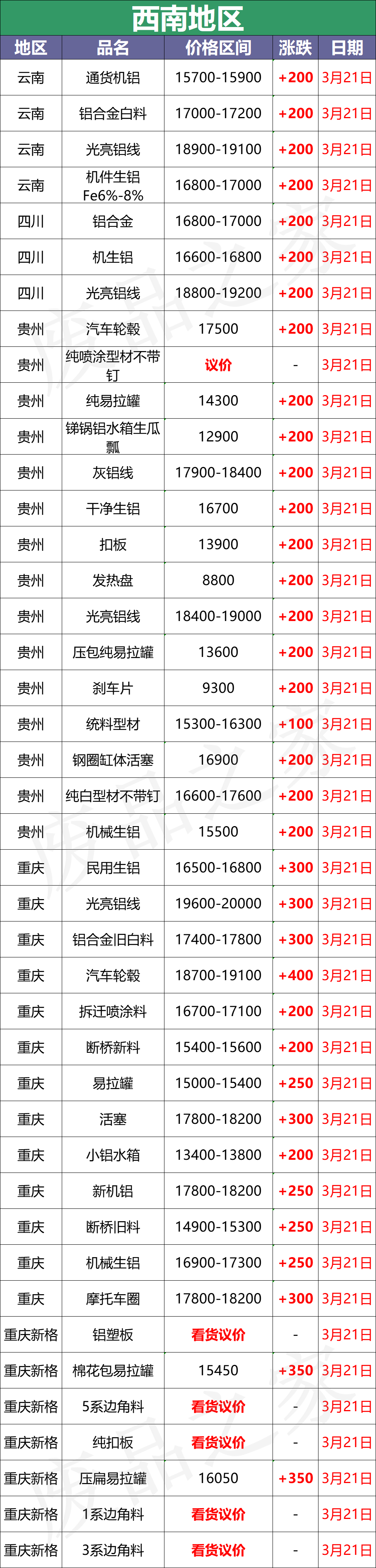 最新3月21日全国铝业厂家收购价格汇总（附铝业价格表）