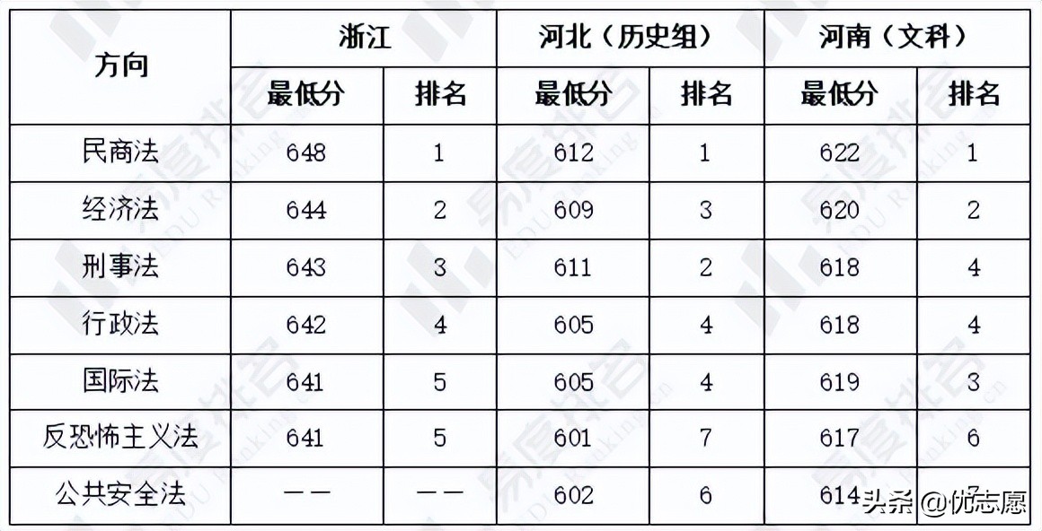 2021年法学专业方向录取分差分析来啦，填报专业时可以参考