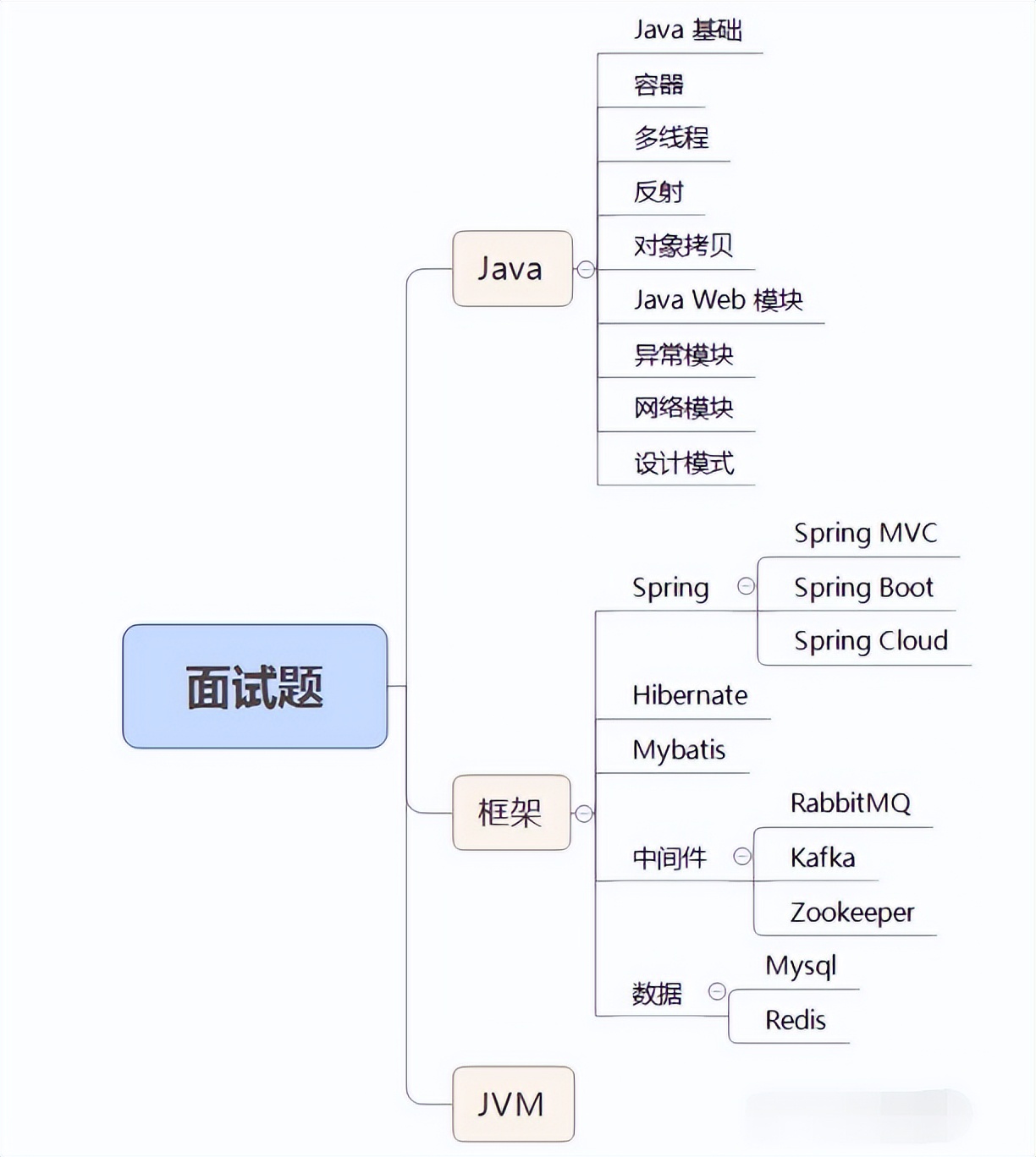 2022最全java面试题及答案（208道）你能坚持到哪一道呢？