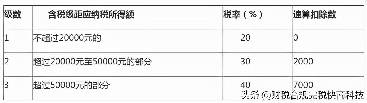 分不清工资与劳务报酬？不知道怎么计税？一文看懂两者的区别