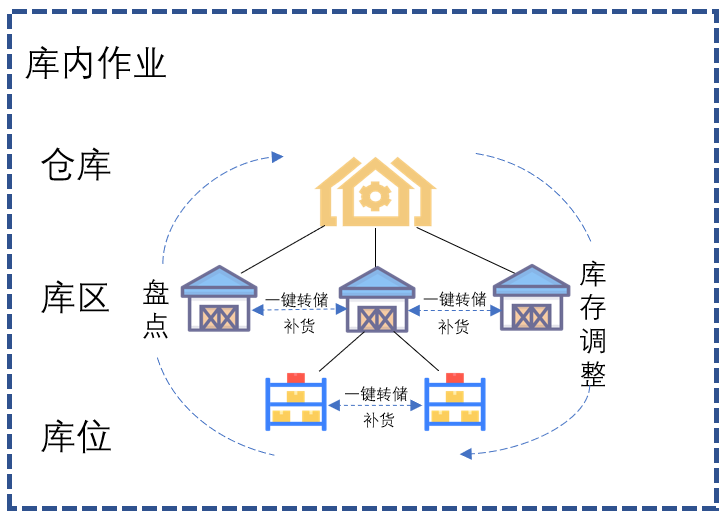 智能仓储 | 斯诺物联云仓储平台全新改版上线