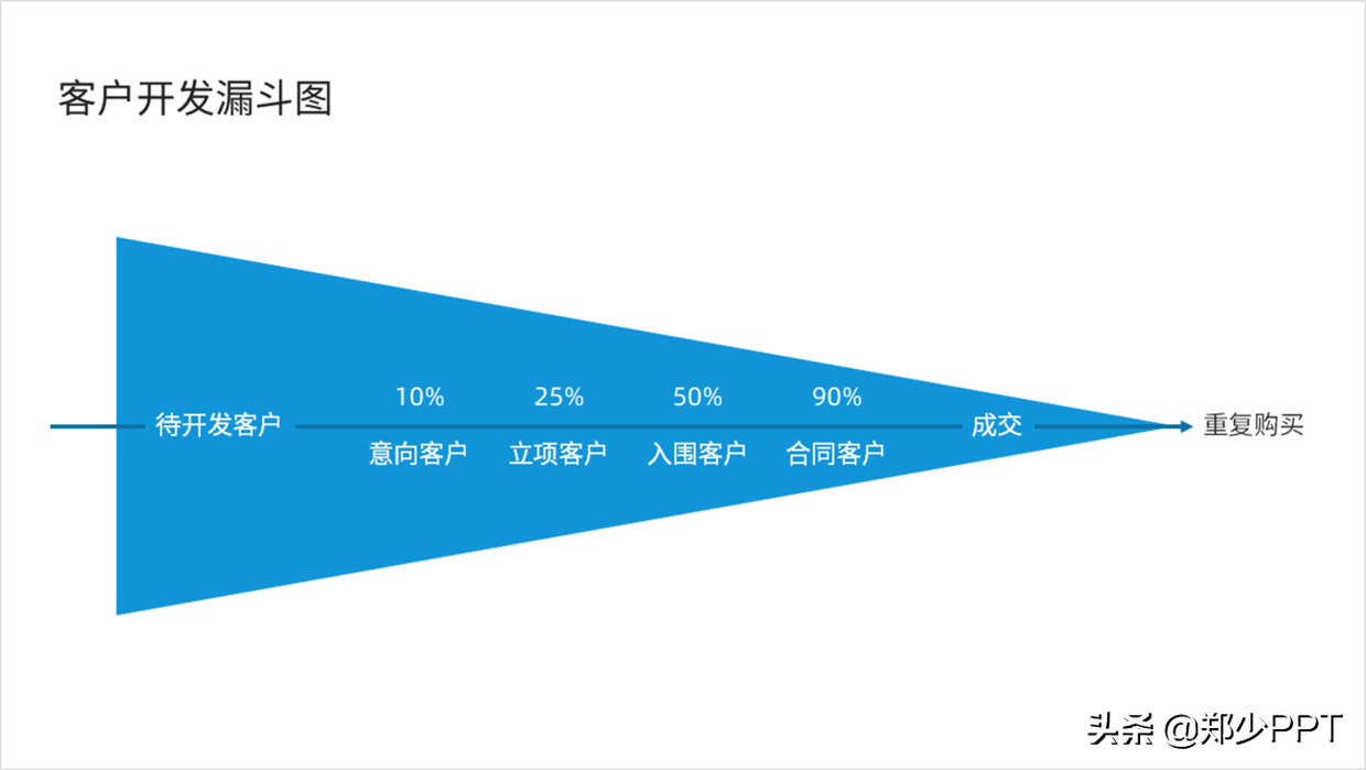 PPT中的漏斗图怎么表示好看？用这个神器，效果很高