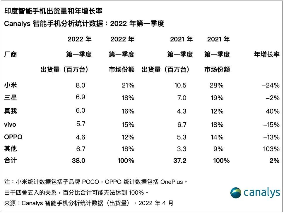 天价罚单砸向小米OV：印度市场不值得