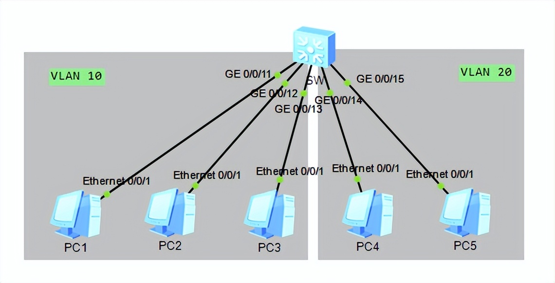 花式方法搞定 VLAN 間路由