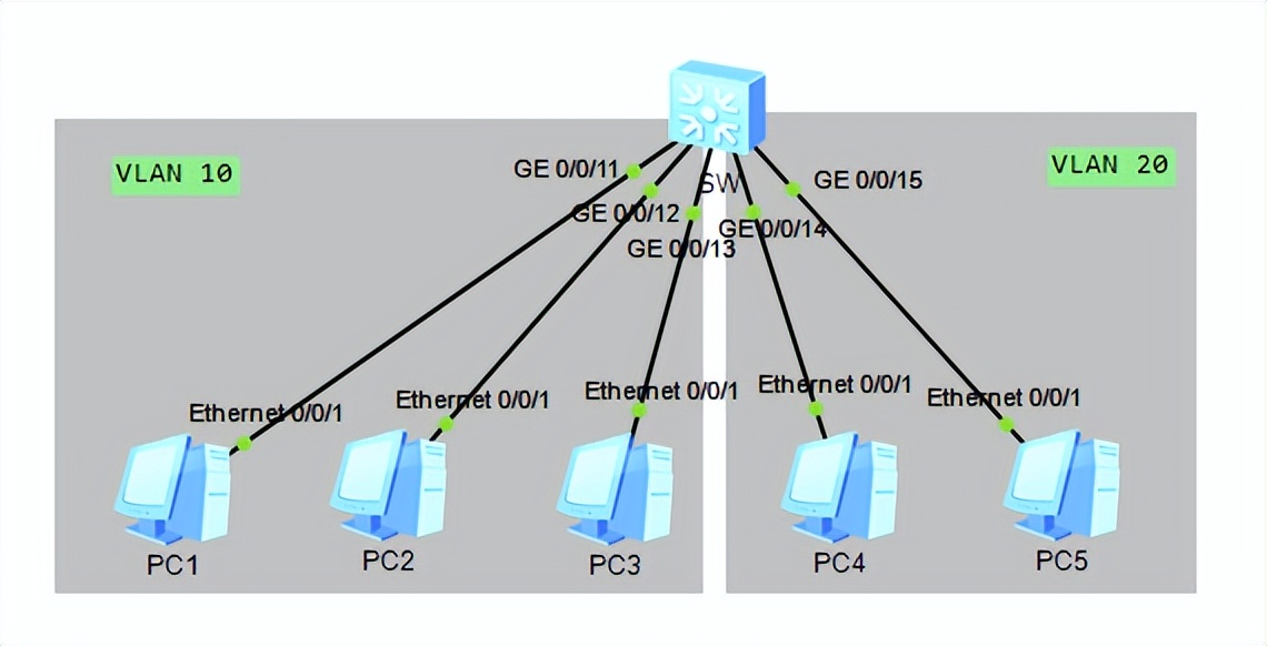 花式方法搞定 VLAN 间路由