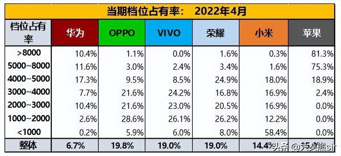 如何评价「华为退出后，苹果已主导整个中国高端智能手机市场」？