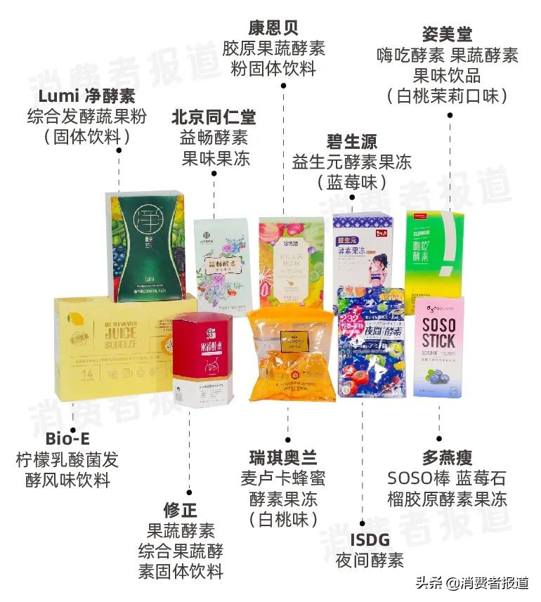 10款酵素食品测评：几乎不含活性乳酸菌；康恩贝“有药味”，碧生源“香精味浓”