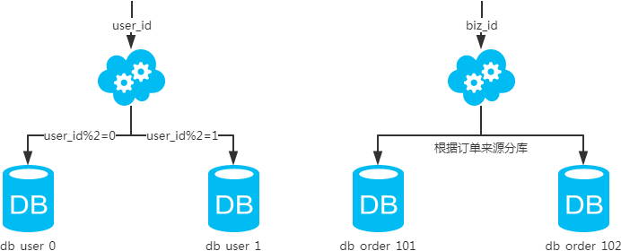 MySQL数据库之分库分表方案