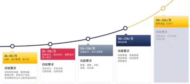 会计专业大学生的未来在哪里？真的没有出路吗？