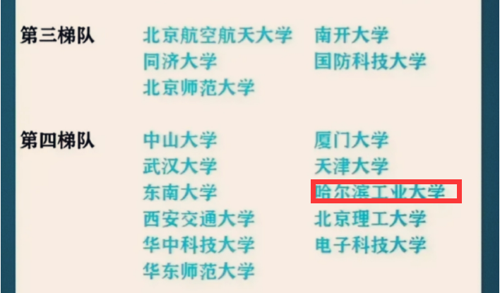 985大学被分成6个梯队，清北连续蝉联榜首，哈工大位列第4梯队