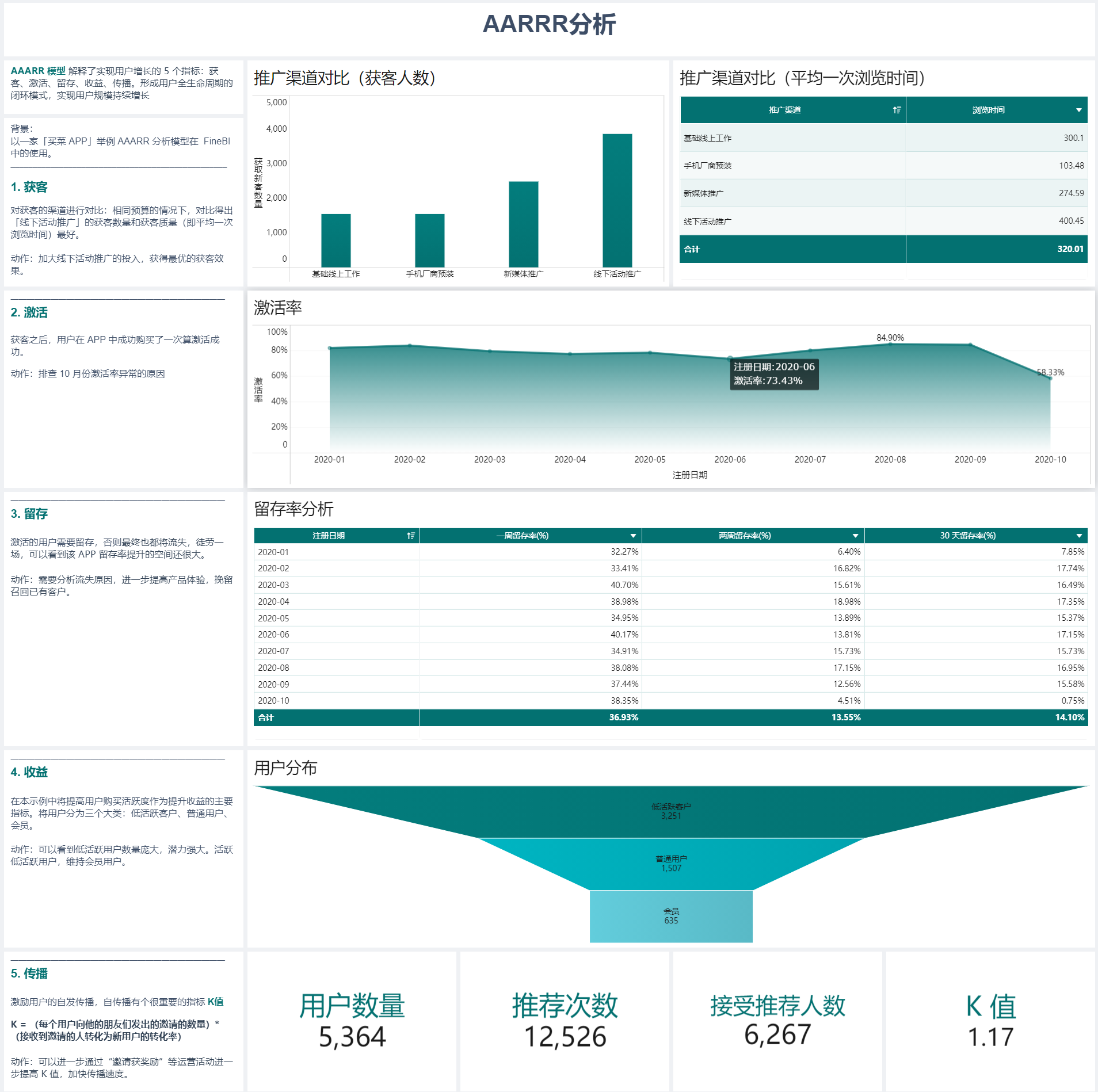 年终盘点 |15种最常用的数据分析方法和模型，赶紧收藏起来吃灰