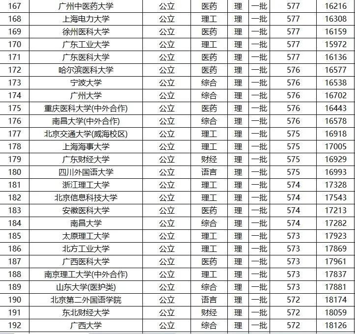 全国高考 一本 院校名单