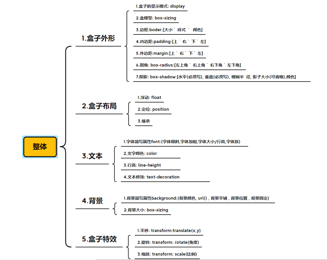 css知识体系