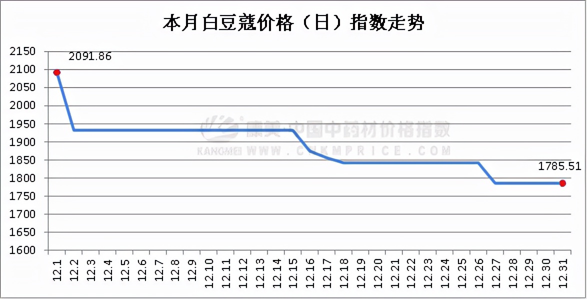 12月中药材月报：涨跌比大幅缩减，皮类最热，香附亮眼