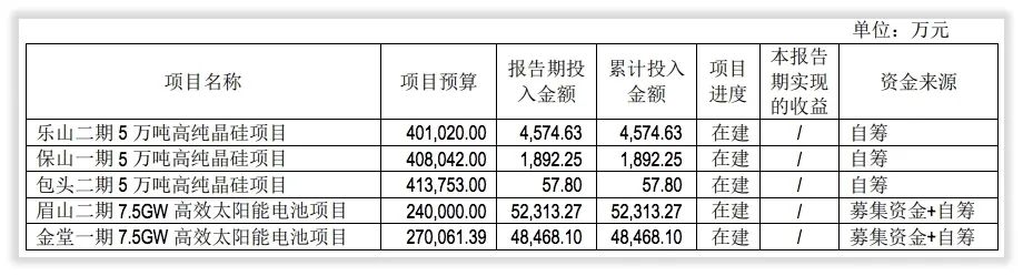 睿蓝微报告｜通威股份“永祥二期”和“保山一期”，触动业绩爆涨