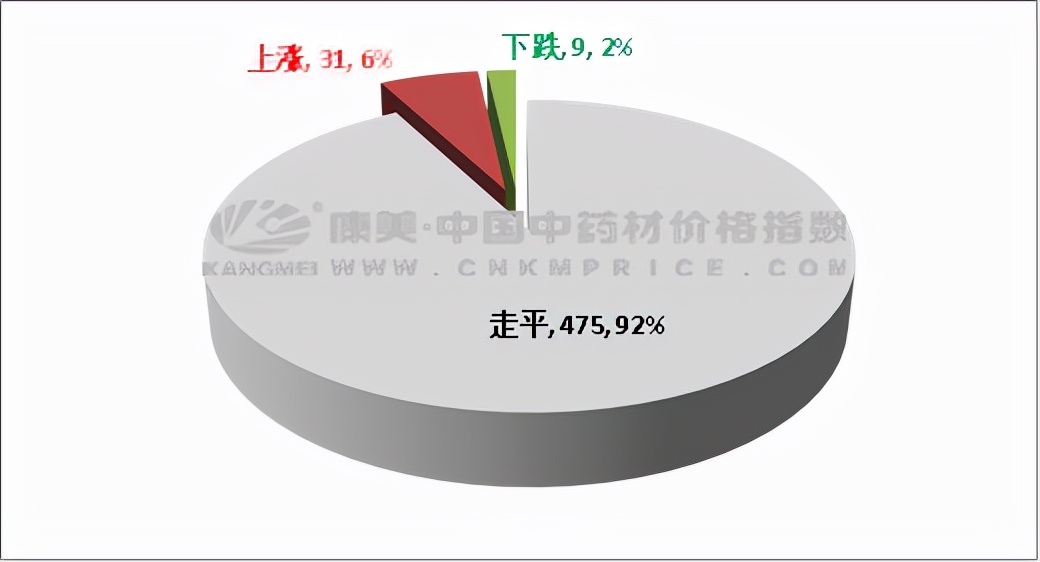 中药材一周行情：日指数越过1700点，地黄居高难下，茯苓下滑