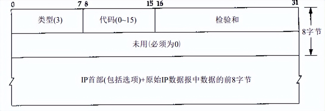 ICMP——Internet 控制报文协议