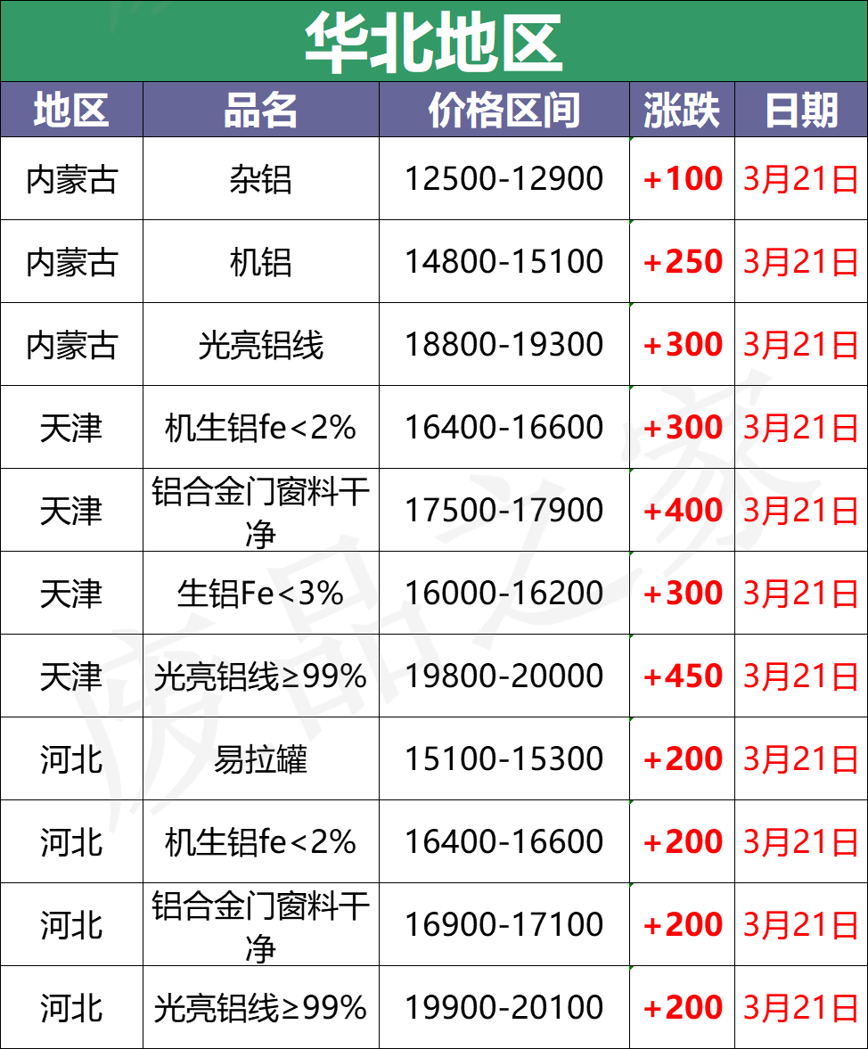 最新3月21日全国铝业厂家收购价格汇总（附铝业价格表）