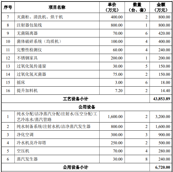 九价宫颈癌疫苗二期扩产建设项目可行性研究报告