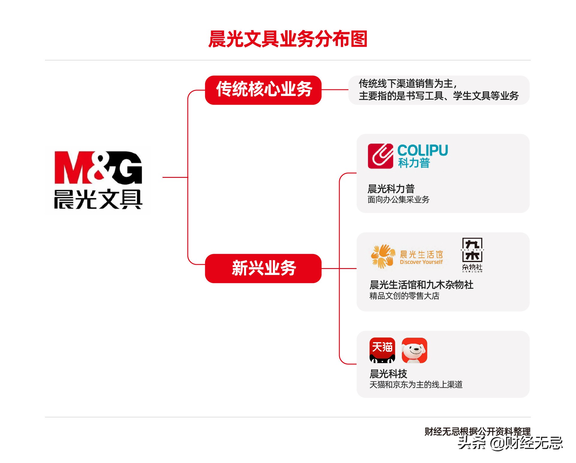 文具界的茅台，门店数量是肯德基的10倍，如今为何股价腰斩？