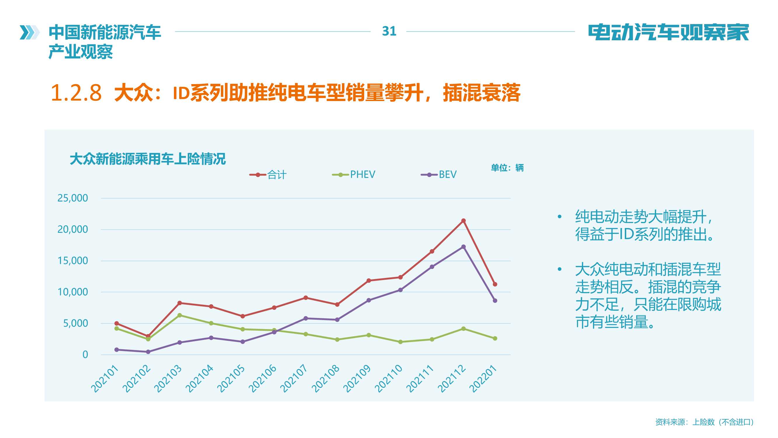 2022年中国新能源汽车产业观察报告（120页）（电动汽车观察家）