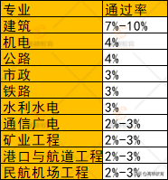 中国最值钱证书合格率排行