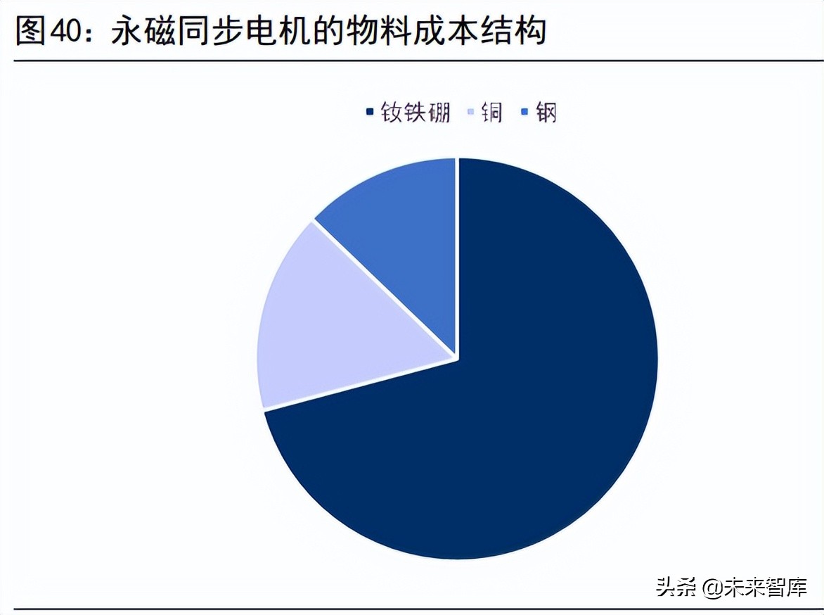 新能源汽车驱动电机行业研究：市场空间、发展趋势和产业链拆解