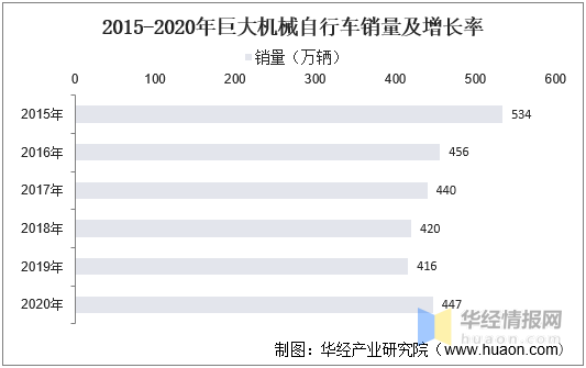2021年中国自行车产量、进出口、行业竞争格局及重点企业分析