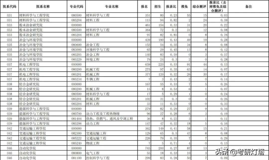 中南大学2019~2021年考研报录比