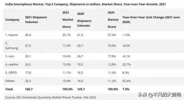 中国手机在印度几乎要全军覆没