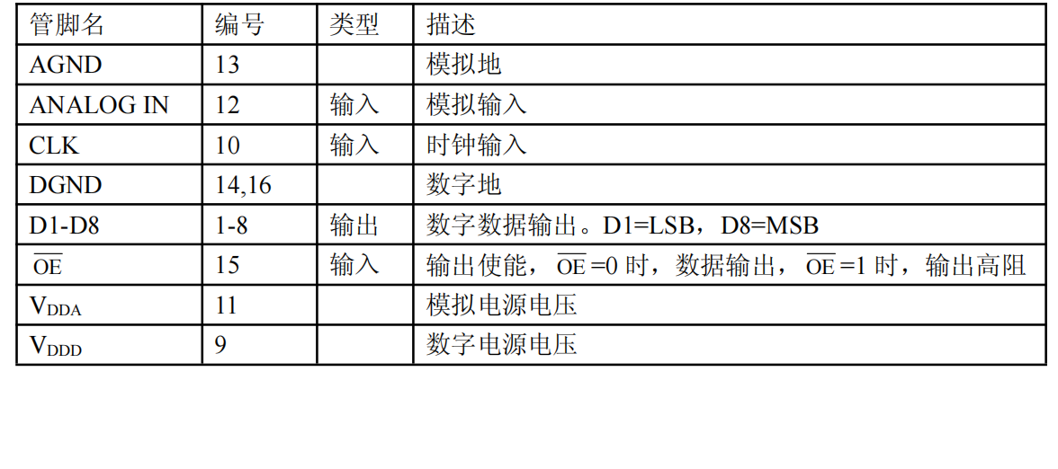 模数转换器