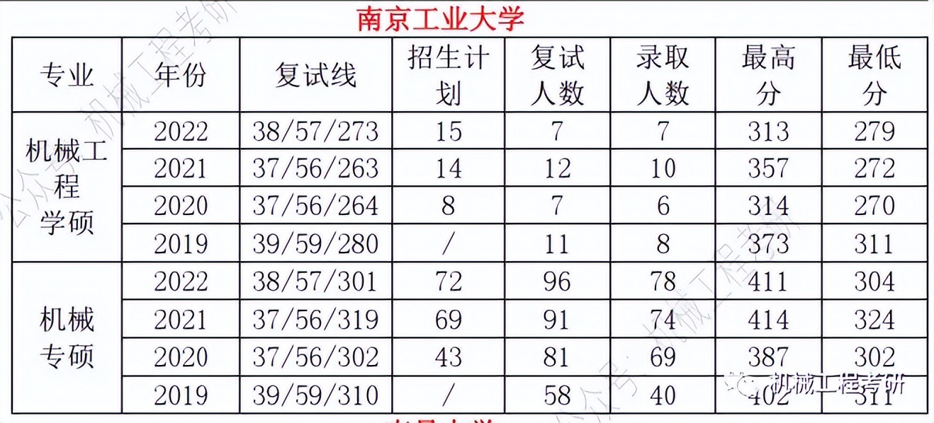 上海理工大学机械工程学院（23机械考研院校推荐）