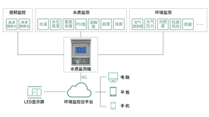 这个方案实用性强，用于水产养殖，未来发展可观