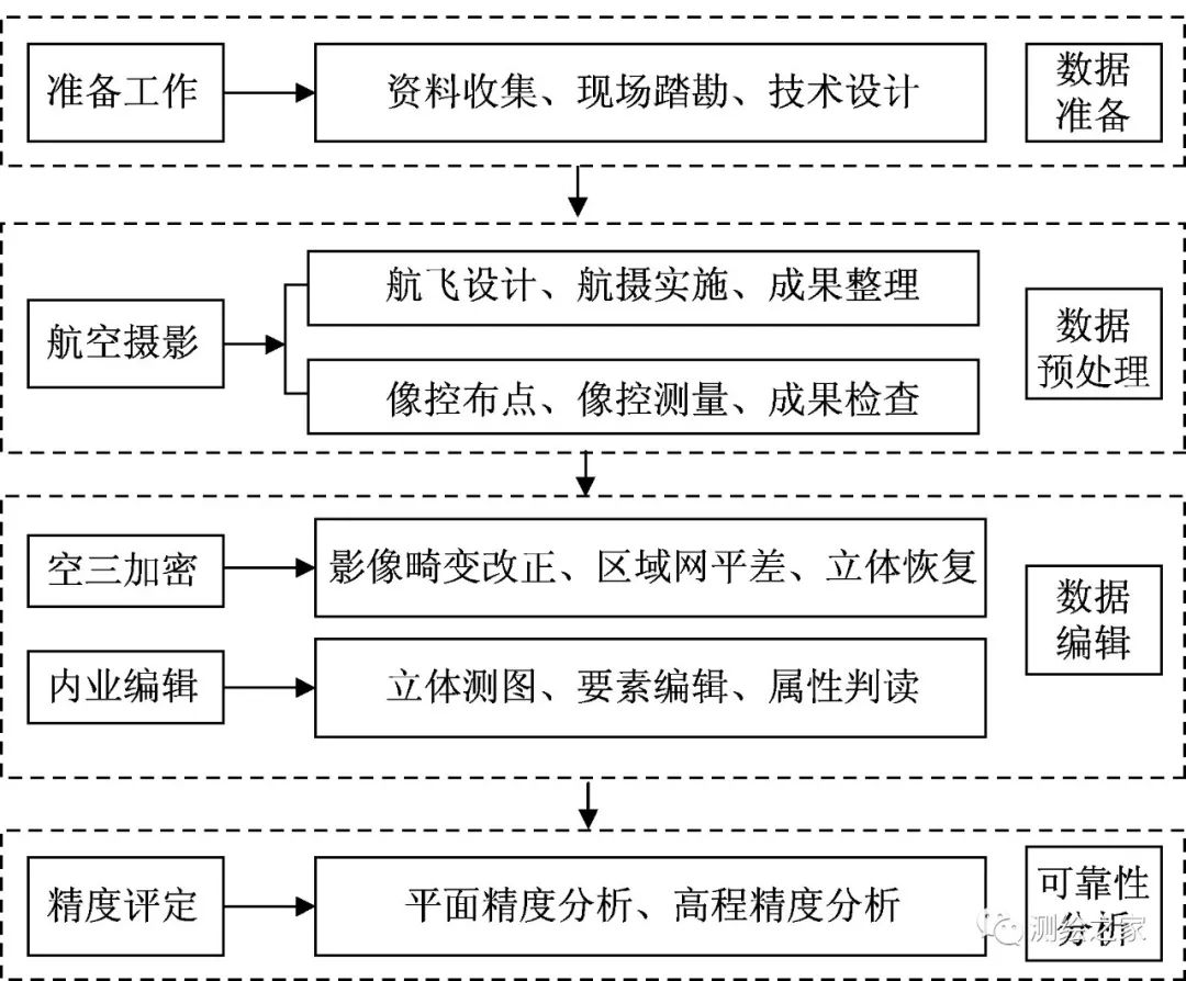「技术」无人机1:500数字航测成图关键技术研究