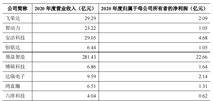 规模小，产能充足，毛利率低，客户集中，六淳科技IPO前景难料