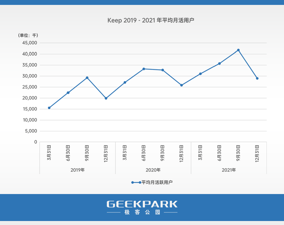 详解 Keep：生于「免费」，困于「收费」