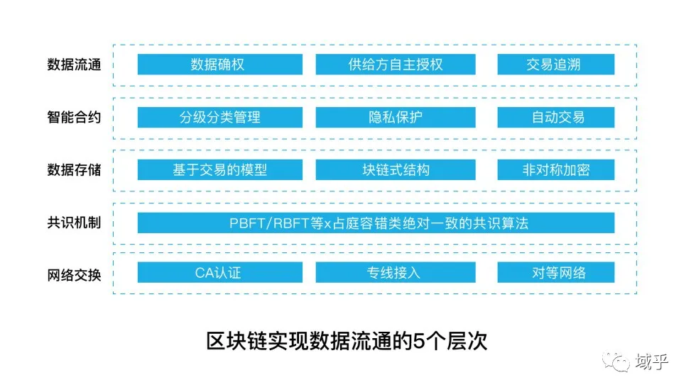 区块链：数据要素市场化配置背后的“推手”