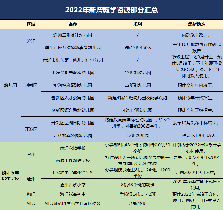教育配套大升级！南通2022这些学校即将投入使用