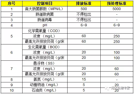 医院废水排放标准