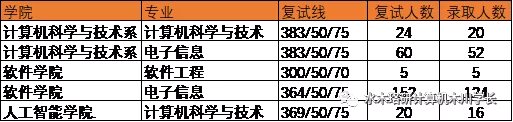 「计算机考研择校」南京大学考研介绍