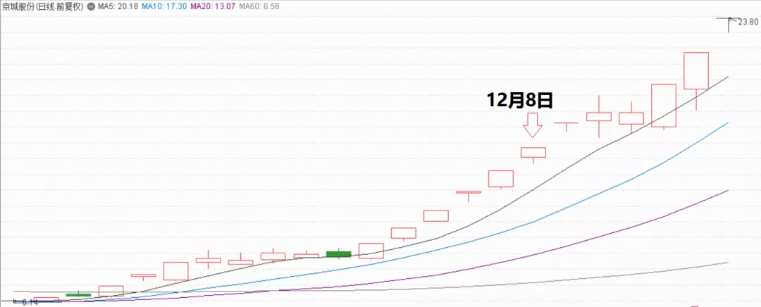 这几天的妖股，是怎么炼成的？