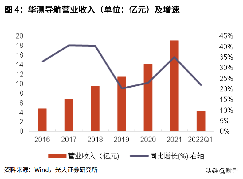 华测导航研究报告：多维布局拥抱未来，车载业务扬帆起航