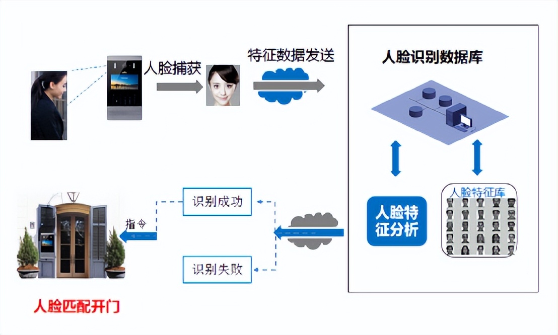人脸识别楼寓可视对讲系统