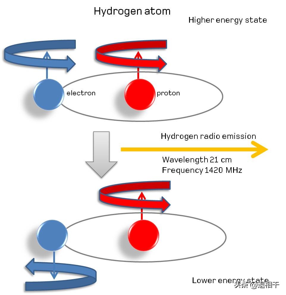 宇宙中最神奇的长度——21厘米