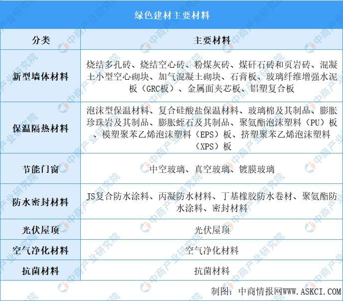 2022年中国绿色建材家电产业链全景图上中下游市场及企业剖析