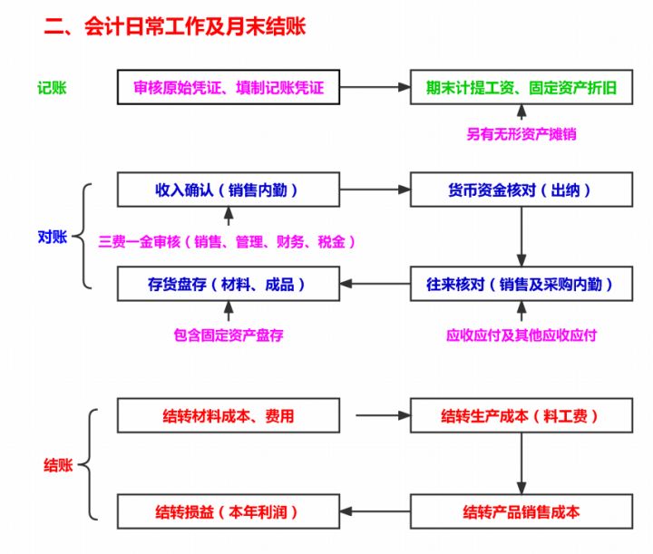 95年女会计熬夜总结，20页会计做账流程及账务实例，建议收藏